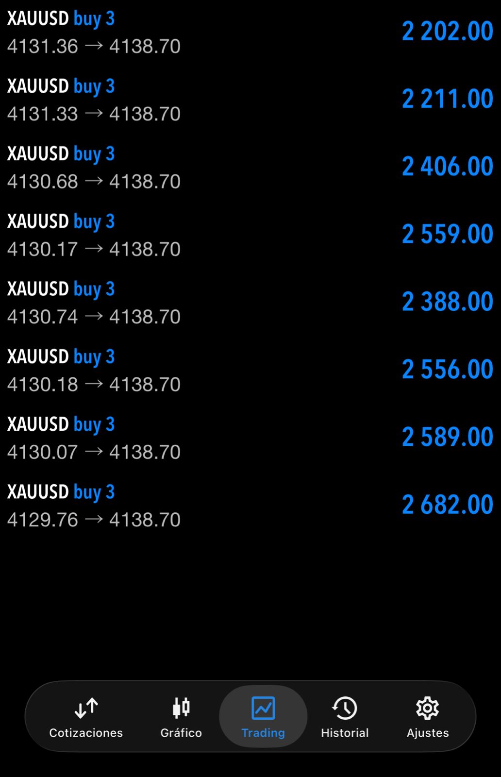Captura de MT5 con tres operaciones de compra en XAUUSD cerradas en positivo