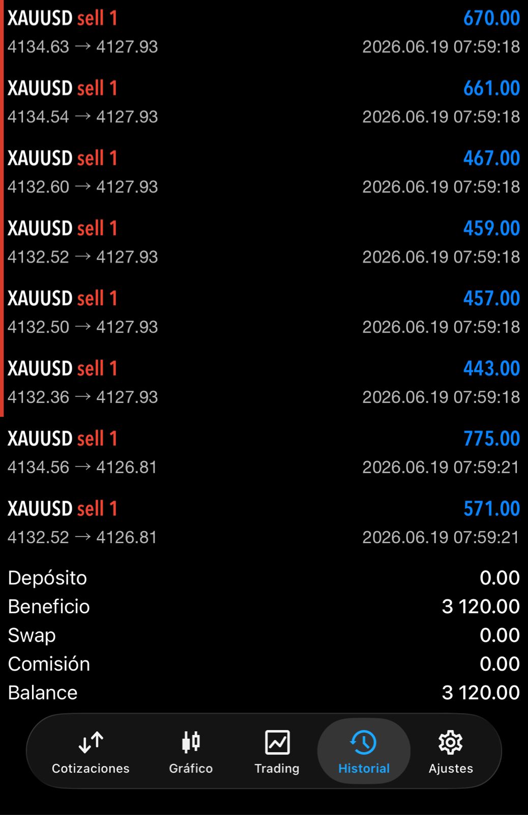 Captura de MT5 con operaciones de venta en XAUUSD cerradas en positivo